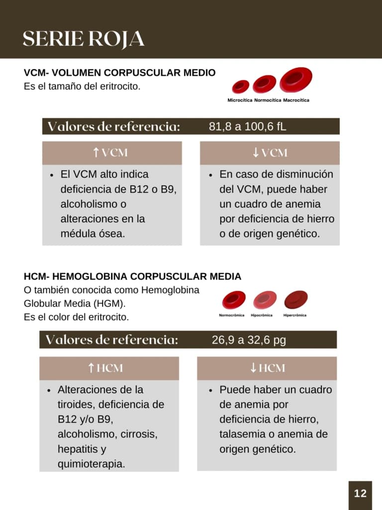 Serie Roja - VCM y HCM